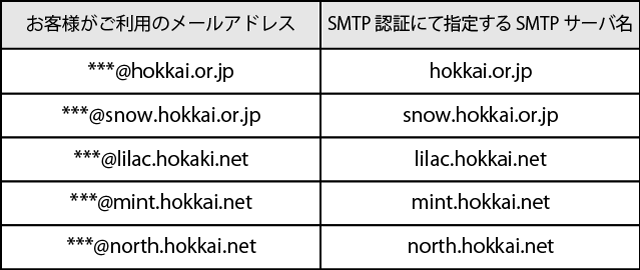 SMTPサーバ対応表
